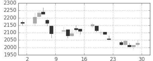 三菱倉の日足チャート(2007年6月)