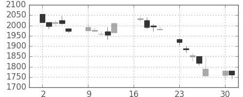 三菱倉の日足チャート(2007年7月)