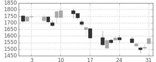 三菱倉の日足チャート(2007年8月)