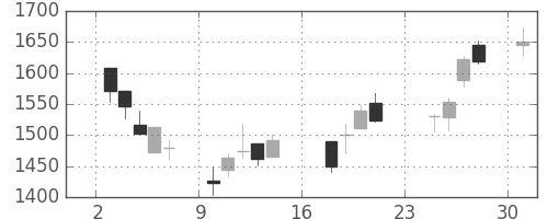三菱倉の日足チャート(2007年9月)