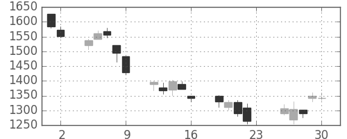 三菱倉の日足チャート(2007年11月)