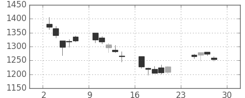 三菱倉の日足チャート(2007年12月)