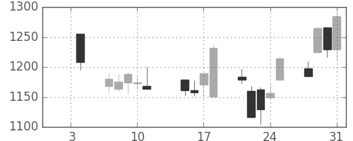 三菱倉の日足チャート(2008年1月)