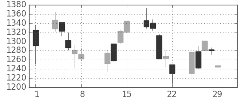 三菱倉の日足チャート(2008年2月)