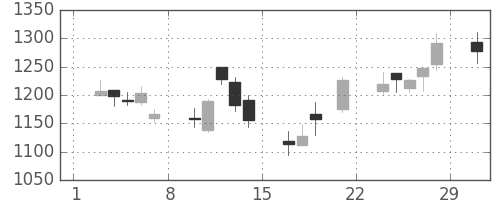 三菱倉の日足チャート(2008年3月)