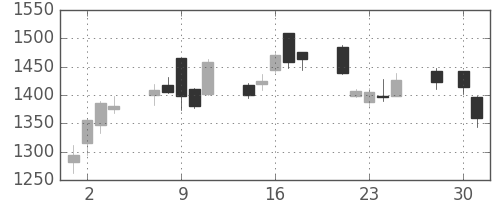 三菱倉の日足チャート(2008年4月)