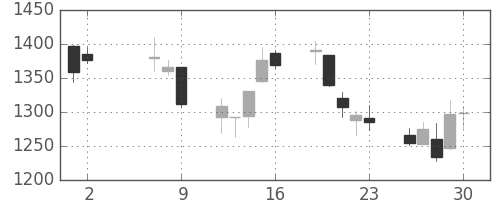 三菱倉の日足チャート(2008年5月)