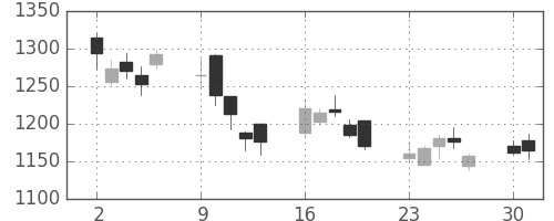 三菱倉の日足チャート(2008年6月)