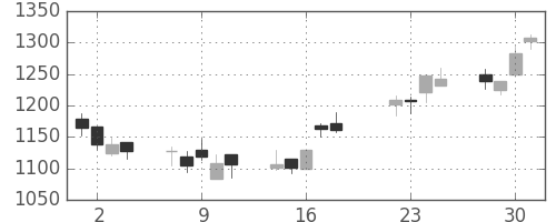 三菱倉の日足チャート(2008年7月)