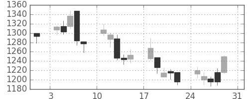 三菱倉の日足チャート(2008年8月)