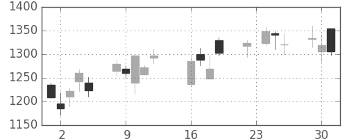 三菱倉の日足チャート(2008年9月)