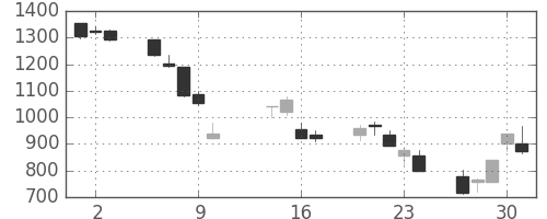 三菱倉の日足チャート(2008年10月)