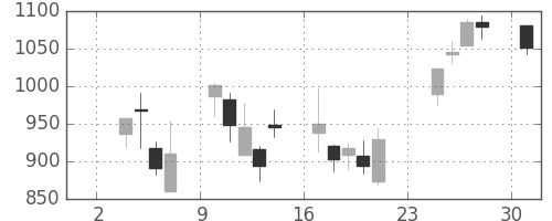 三菱倉の日足チャート(2008年11月)