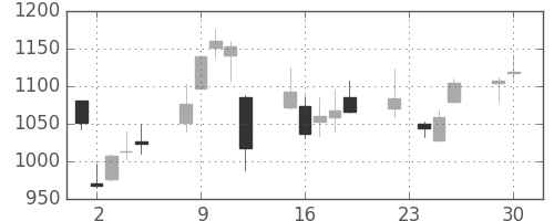 三菱倉の日足チャート(2008年12月)
