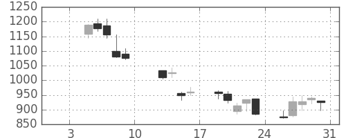 三菱倉の日足チャート(2009年1月)