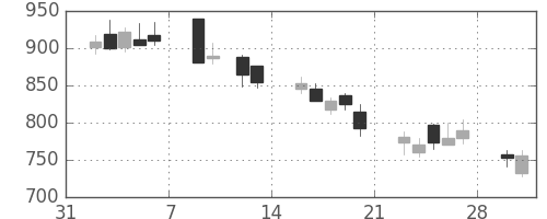 三菱倉の日足チャート(2009年2月)