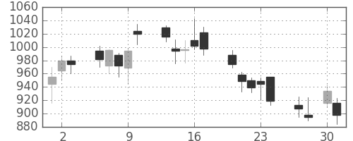 三菱倉の日足チャート(2009年4月)