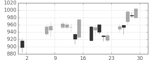 三菱倉の日足チャート(2009年5月)