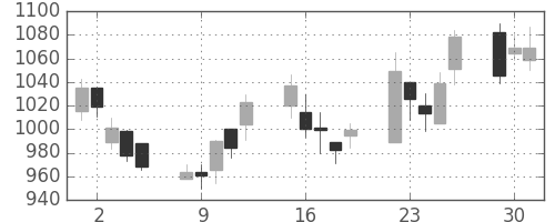 三菱倉の日足チャート(2009年6月)