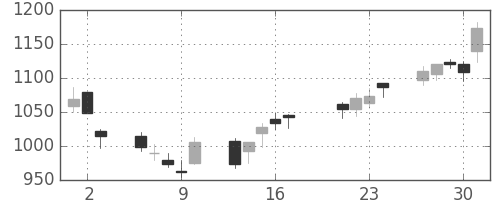 三菱倉の日足チャート(2009年7月)