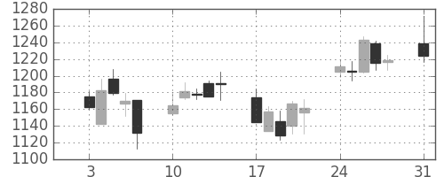 三菱倉の日足チャート(2009年8月)