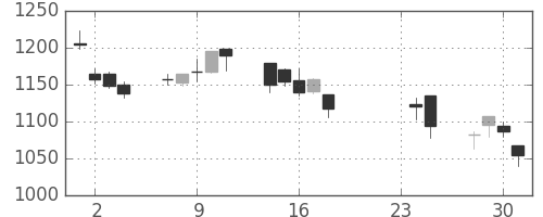 三菱倉の日足チャート(2009年9月)