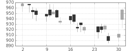 三菱倉の日足チャート(2009年11月)