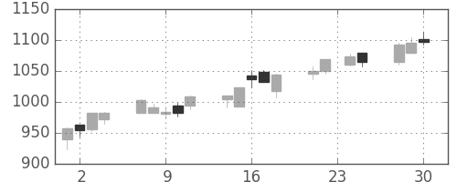 三菱倉の日足チャート(2009年12月)