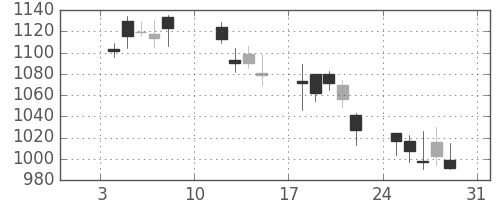 三菱倉の日足チャート(2010年1月)