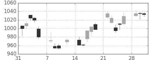 三菱倉の日足チャート(2010年2月)
