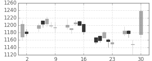 三菱倉の日足チャート(2010年4月)