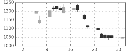 三菱倉の日足チャート(2010年5月)