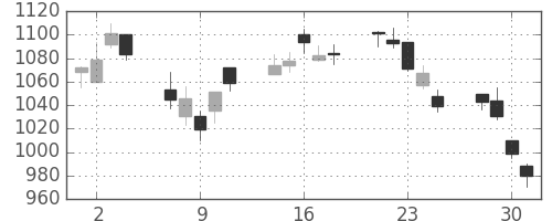 三菱倉の日足チャート(2010年6月)