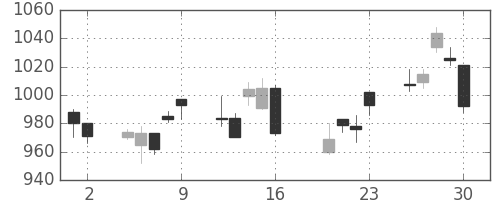 三菱倉の日足チャート(2010年7月)