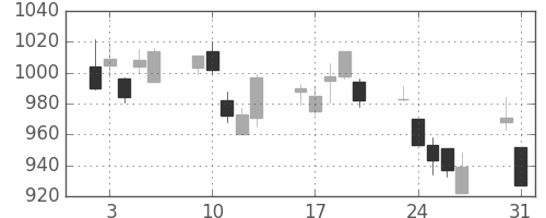 三菱倉の日足チャート(2010年8月)