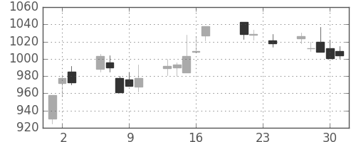 三菱倉の日足チャート(2010年9月)