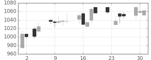 三菱倉の日足チャート(2010年11月)