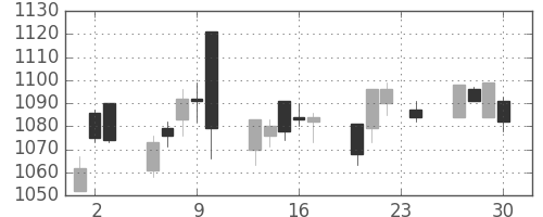 三菱倉の日足チャート(2010年12月)