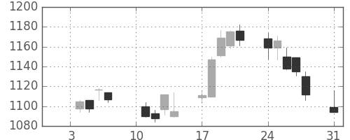 三菱倉の日足チャート(2011年1月)