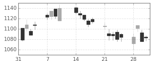 三菱倉の日足チャート(2011年2月)