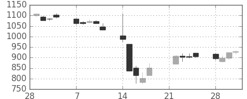 三菱倉の日足チャート(2011年3月)