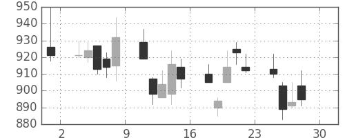 三菱倉の日足チャート(2011年4月)
