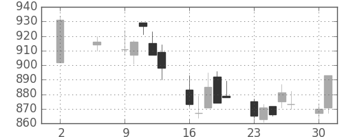 三菱倉の日足チャート(2011年5月)