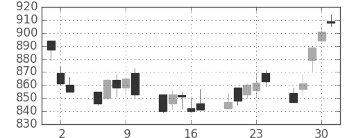 三菱倉の日足チャート(2011年6月)