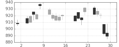 三菱倉の日足チャート(2011年7月)