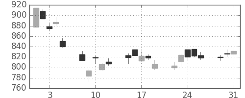 三菱倉の日足チャート(2011年8月)