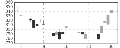 三菱倉の日足チャート(2011年9月)