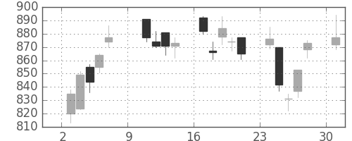 三菱倉の日足チャート(2011年10月)