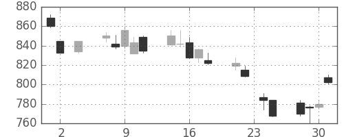 三菱倉の日足チャート(2011年11月)