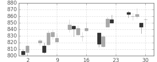 三菱倉の日足チャート(2011年12月)